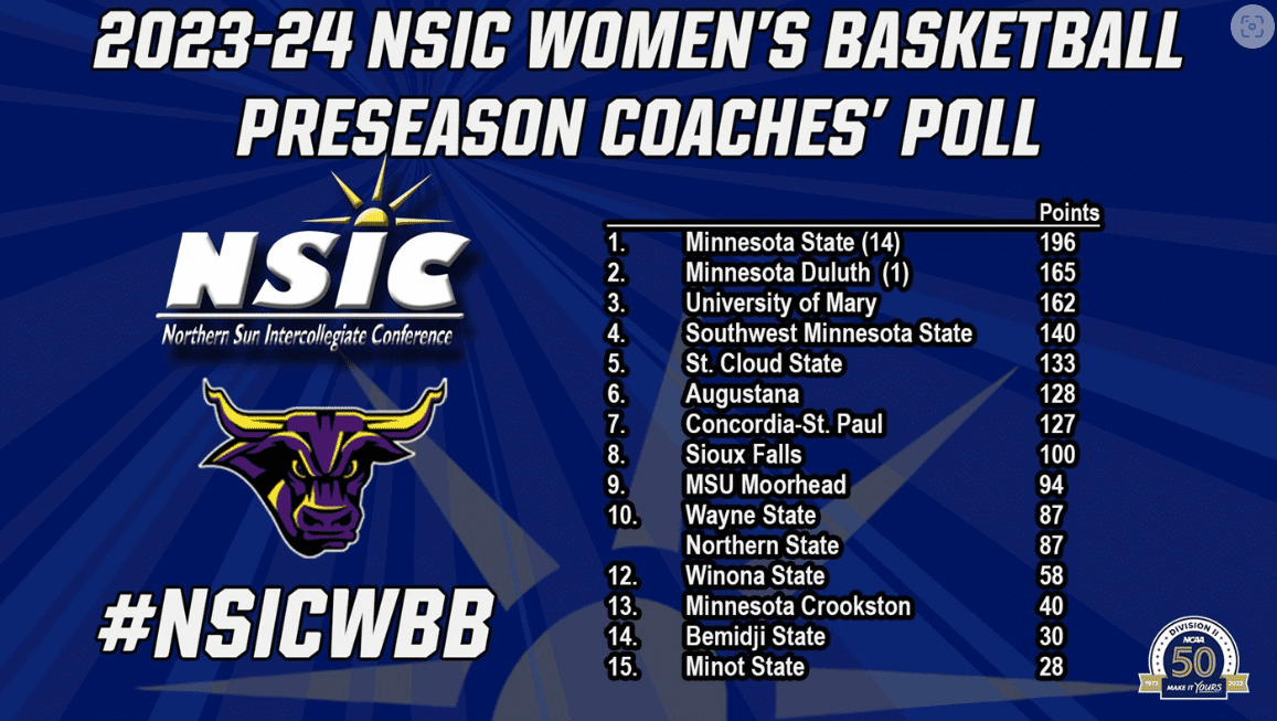 MSU Men's, Women's Basketball Rankings The Dakotan